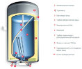 Gorenje GBFU 100 B6 - схема устройства водонагревателя